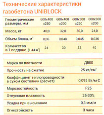 Блок газобетонный UNIBLOCK D500 (62,5*30*20) 1шт